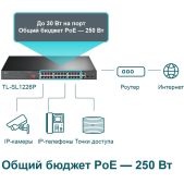 Коммутатор TP-Link TL-SL1226P 24-port 10/100Mbps Unmanaged PoE+ Switch with 2 combo RJ-45/SFP uplink ports, rack mount, 24 802.3af/at compliant PoE+ ports, 2 gigabit combo RJ-45/SFP uplink p